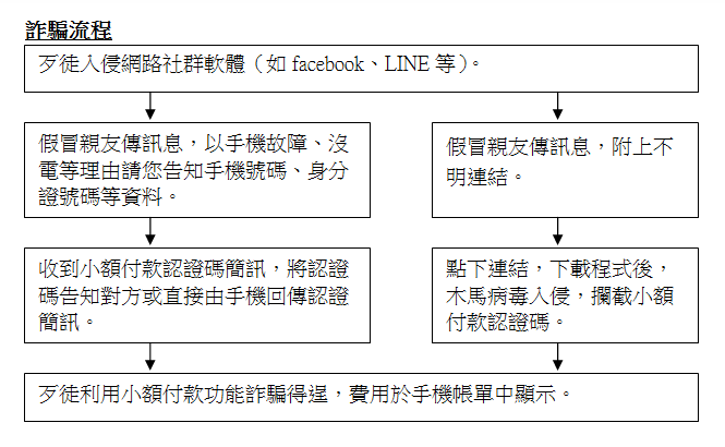 LINE詐騙