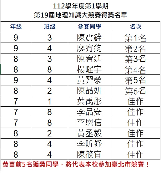 標題： 本校112學年度地理知識大競賽，恭喜第1名903陳震銓、第2名904廖宥鈞、第3名803陳宥廷、第4名808楊曜宇、第5名904黃羿滎、第6名802陳品妍，以上選手內5位代表本校參加臺北市地理知識大競賽！